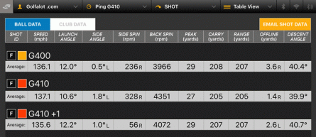 Gậy golf Ping G410 Fairway Woods