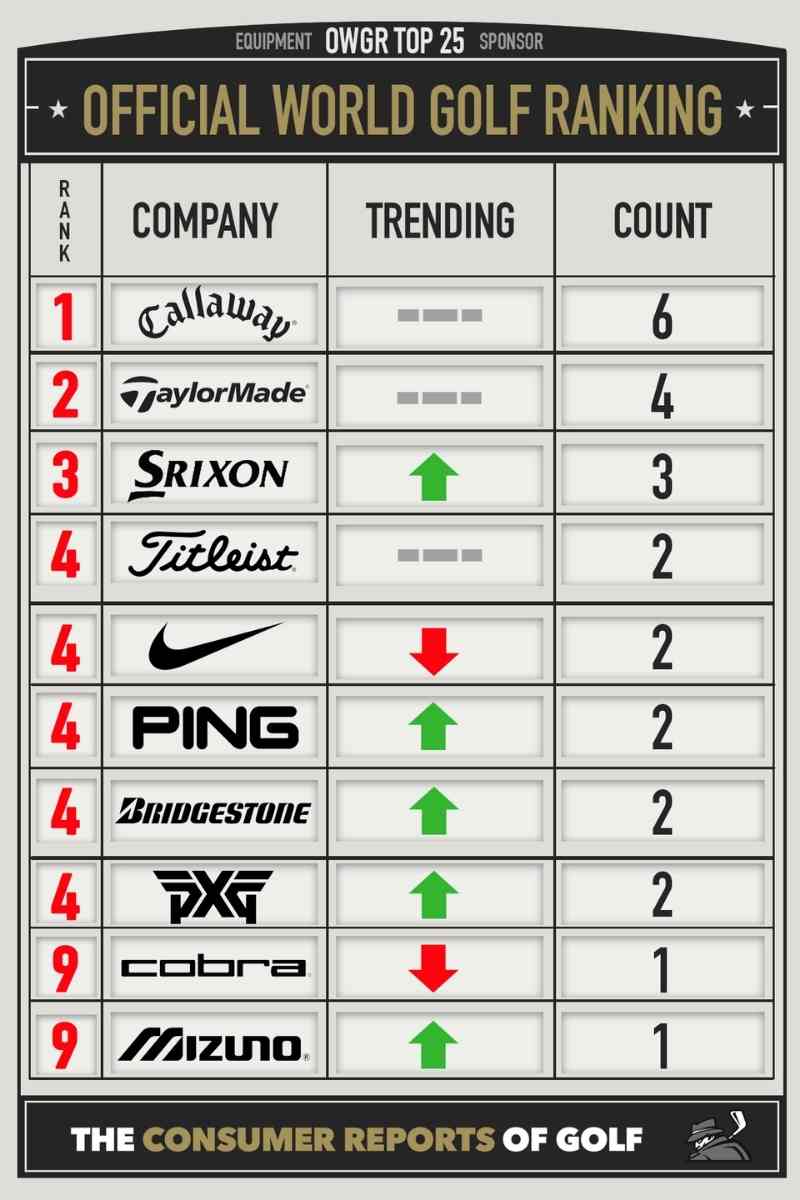 Bảng xếp hạng thương hiệu theo đánh giá của 25 golfer hàng đầu